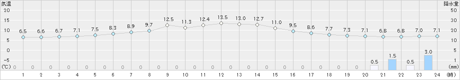 美幌(>2022年05月31日)のアメダスグラフ