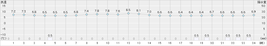 厚床(>2022年05月31日)のアメダスグラフ