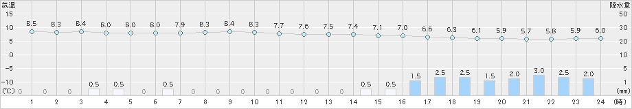 上札内(>2022年05月31日)のアメダスグラフ