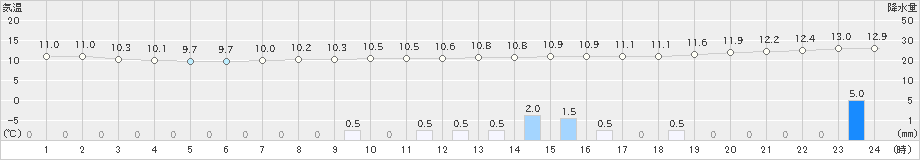 六ケ所(>2022年05月31日)のアメダスグラフ