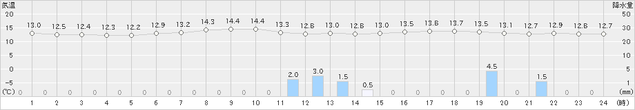 湯田(>2022年05月31日)のアメダスグラフ