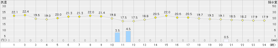 鼠ケ関(>2022年05月31日)のアメダスグラフ