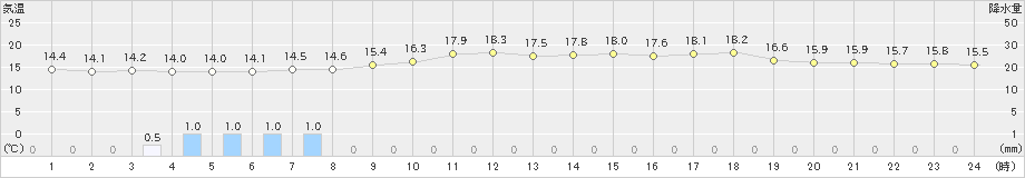 東白川(>2022年05月31日)のアメダスグラフ