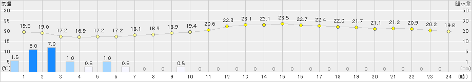 三島(>2022年05月31日)のアメダスグラフ