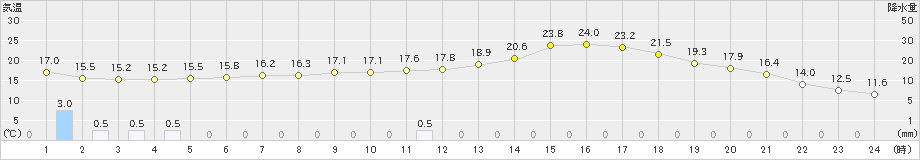 恵那(>2022年05月31日)のアメダスグラフ