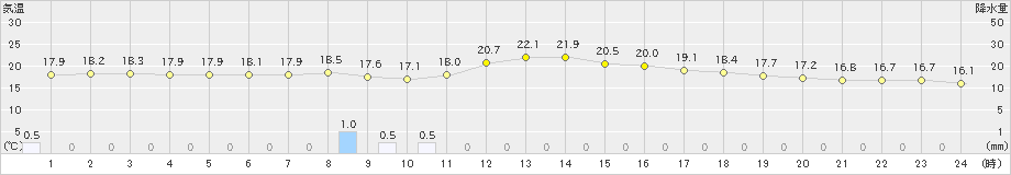 弾崎(>2022年05月31日)のアメダスグラフ