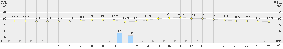 中条(>2022年05月31日)のアメダスグラフ