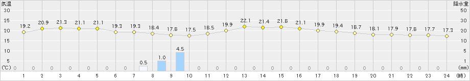 羽茂(>2022年05月31日)のアメダスグラフ