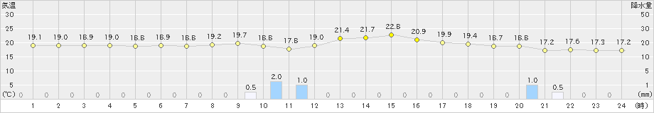 巻(>2022年05月31日)のアメダスグラフ