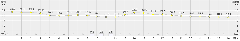 長岡(>2022年05月31日)のアメダスグラフ