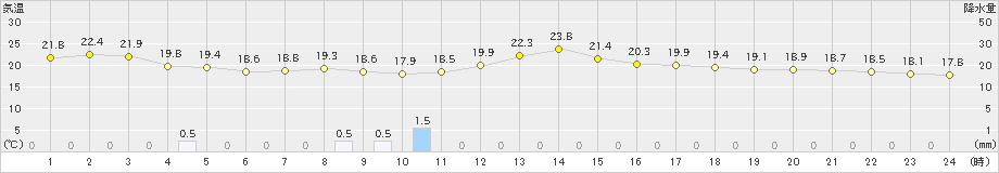 柏崎(>2022年05月31日)のアメダスグラフ