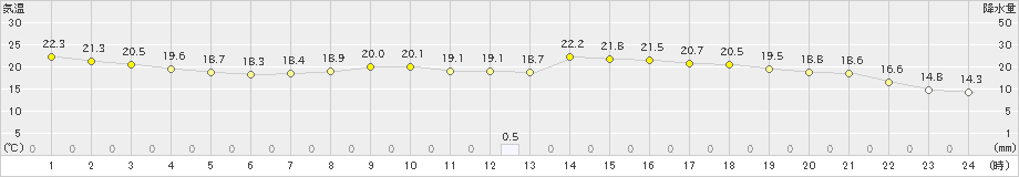 小出(>2022年05月31日)のアメダスグラフ