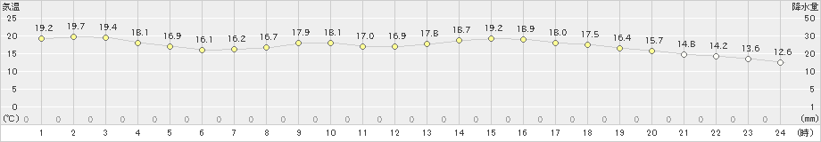 津南(>2022年05月31日)のアメダスグラフ