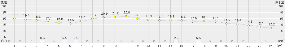 湯沢(>2022年05月31日)のアメダスグラフ