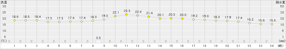 氷見(>2022年05月31日)のアメダスグラフ