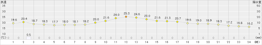 伏木(>2022年05月31日)のアメダスグラフ