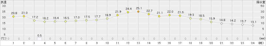 八尾(>2022年05月31日)のアメダスグラフ