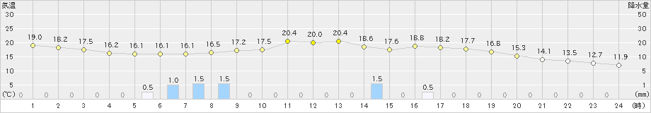 勝山(>2022年05月31日)のアメダスグラフ