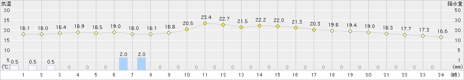 敦賀(>2022年05月31日)のアメダスグラフ