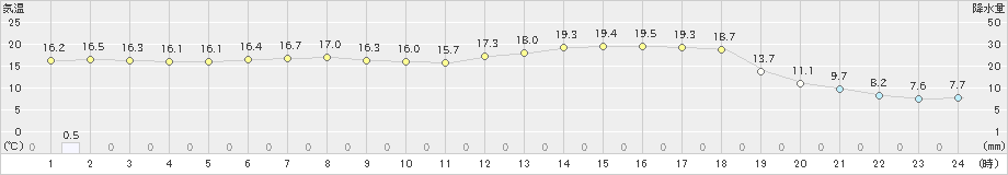 高野(>2022年05月31日)のアメダスグラフ