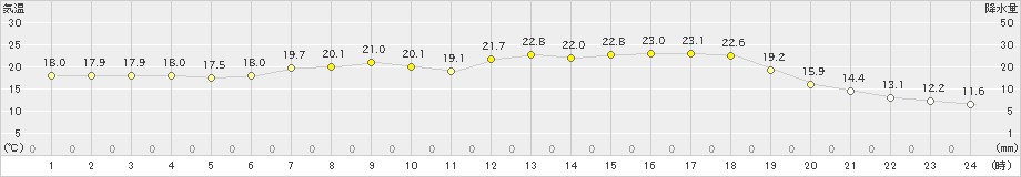 三次(>2022年05月31日)のアメダスグラフ