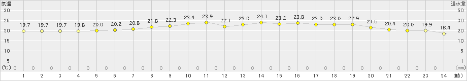 八幡(>2022年05月31日)のアメダスグラフ