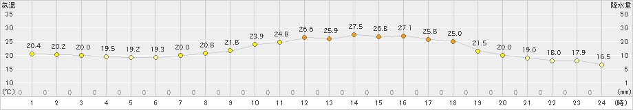 朝倉(>2022年05月31日)のアメダスグラフ