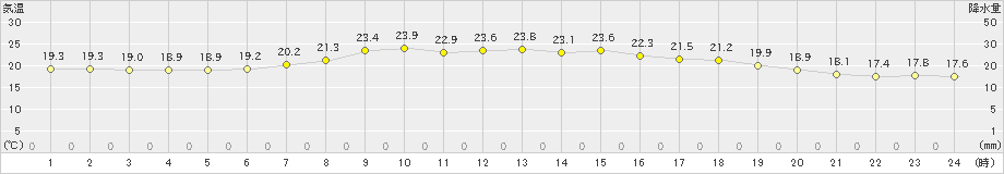 芦辺(>2022年05月31日)のアメダスグラフ