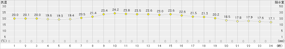 石田(>2022年05月31日)のアメダスグラフ