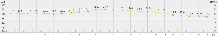 有川(>2022年05月31日)のアメダスグラフ