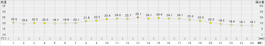 口之津(>2022年05月31日)のアメダスグラフ