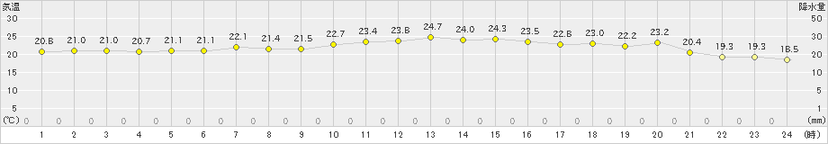 脇岬(>2022年05月31日)のアメダスグラフ