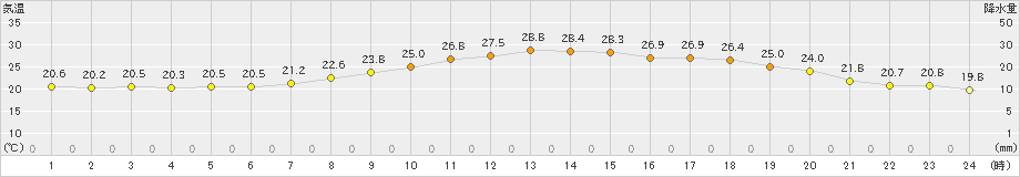 佐賀(>2022年05月31日)のアメダスグラフ