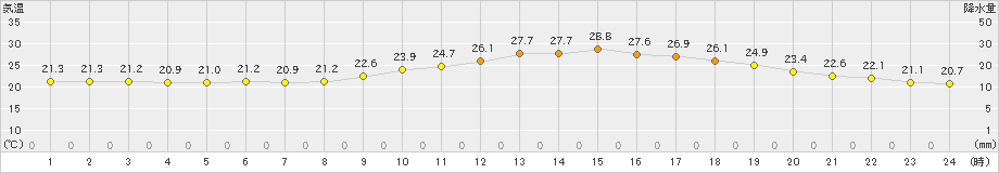 熊本(>2022年05月31日)のアメダスグラフ