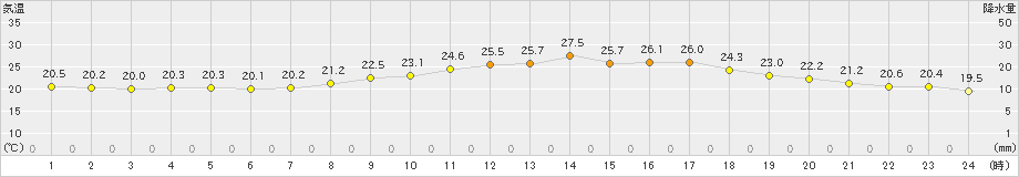 三角(>2022年05月31日)のアメダスグラフ