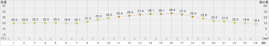 人吉(>2022年05月31日)のアメダスグラフ