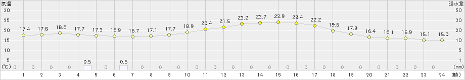 鞍岡(>2022年05月31日)のアメダスグラフ