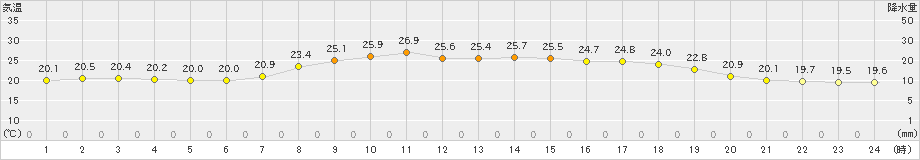 日向(>2022年05月31日)のアメダスグラフ