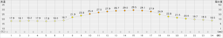 神門(>2022年05月31日)のアメダスグラフ