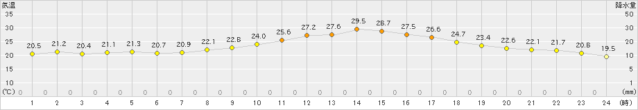 西米良(>2022年05月31日)のアメダスグラフ