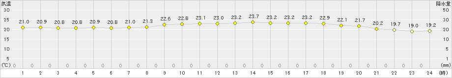 阿久根(>2022年05月31日)のアメダスグラフ