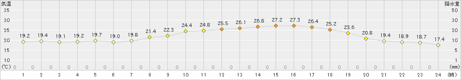 大口(>2022年05月31日)のアメダスグラフ