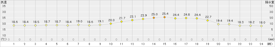 輝北(>2022年05月31日)のアメダスグラフ