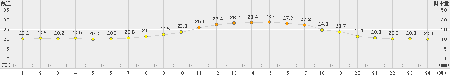 志布志(>2022年05月31日)のアメダスグラフ