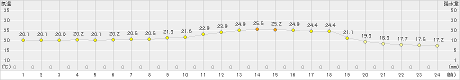 田代(>2022年05月31日)のアメダスグラフ