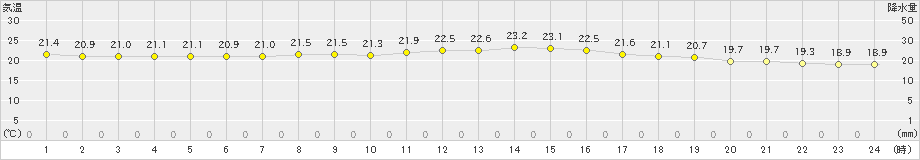 中種子(>2022年05月31日)のアメダスグラフ