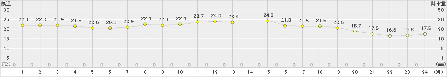 中之島(>2022年05月31日)のアメダスグラフ