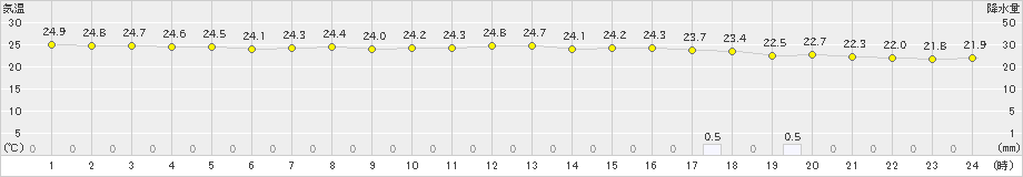 喜界島(>2022年05月31日)のアメダスグラフ