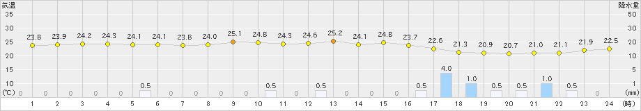 伊仙(>2022年05月31日)のアメダスグラフ