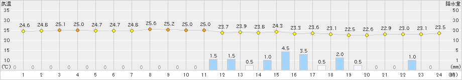 与論島(>2022年05月31日)のアメダスグラフ